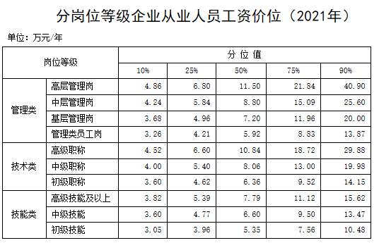 2021年企业薪酬调查信息,工资 2021年企业薪酬调查信息,工资